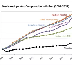 AMA analysis of Medicare Trustee data shows Medicare updates compared to inflation 2001-2021. 