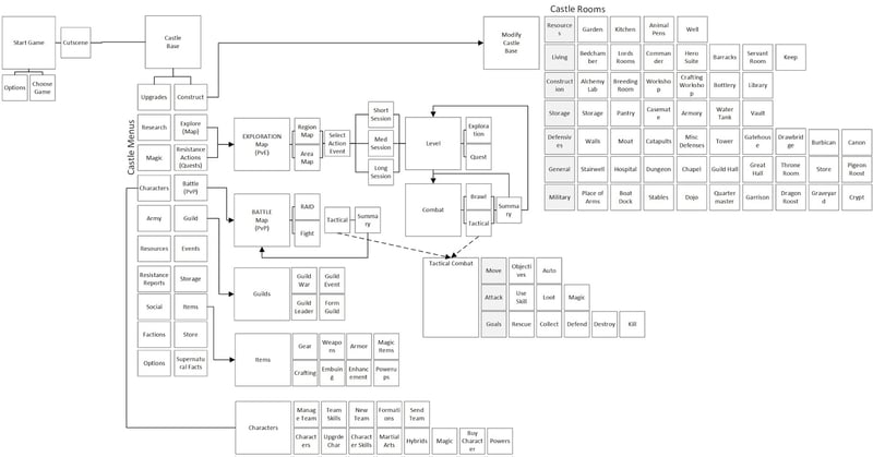 Game Design Basics: UI Interface flow diagram for unreleased RPG called Supernatural